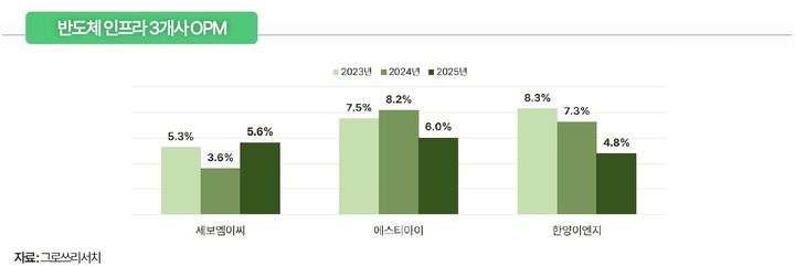 그로쓰리서치 "반도체 증설 본격화…인프라 수요 확대 전망"