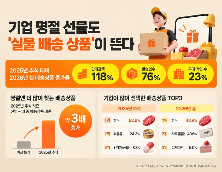 [서울=뉴시스] 기프티쇼 실물 배송상품 인포그래픽. (사진=KT알파 제공) *재판매 및 DB 금지