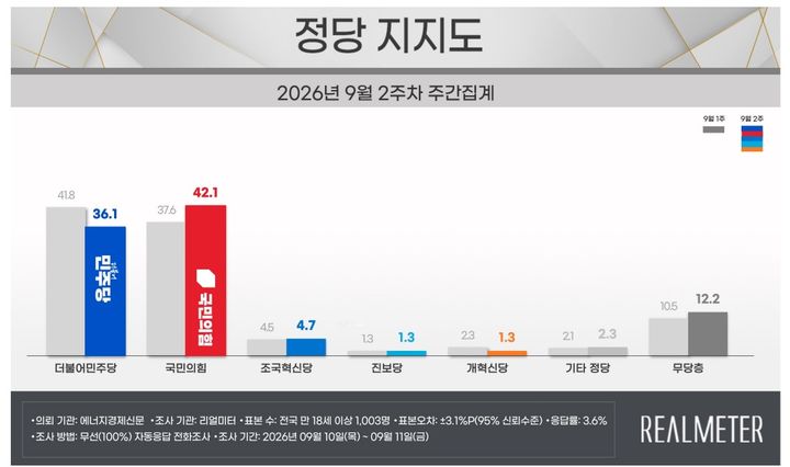 [서울=뉴시스] 여론조사 전문회사 리얼미터가 에너지경제신문 의뢰로 지난 10일~11일(9월 2주차) 전국 18세 이상 유권자 1003명을 대상으로 한 정당 지지도 조사에 따르면 민주당은 36.1%, 국민의힘은 42.1%로 집계됐다. (사진=리얼미터 제공) *재판매 및 DB 금지 *재판매 및 DB 금지