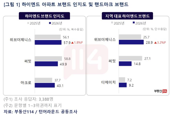 [서울=뉴시스]부동산114조사 결과. (자료=부동산114 제공) 2026. 9. 14. *재판매 및 DB 금지