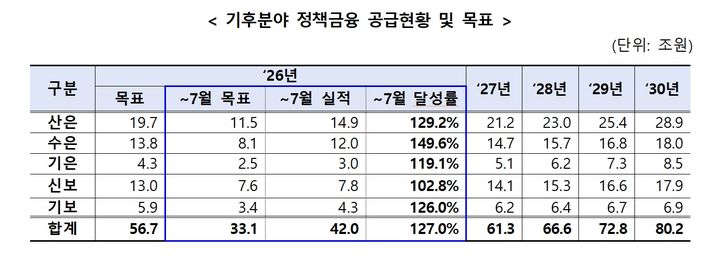 [서울=뉴시스] 올해 7월까지 5개 정책금융기관의 기후금융 공급 현황 및 향후 공급 목표. 7월까지 42조원을 공급해 누계 목표 대비 127%의 달성률을 기록했다. (사진제공=금융위원회) 2026.09.14. photo@newsis.com *재판매 및 DB 금지