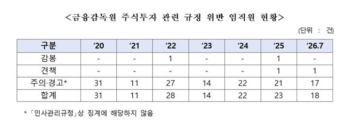 [서울=뉴시스] 2020년부터 올해 7월까지 금융감독원 임직원의 주식투자 관련 규정 위반 및 처분 현황. 총 147명이 적발됐지만 정식 징계는 감봉 2명과 견책 2명 등 4명에 그쳤다. (사진제공=박성훈 국민의힘 의원실) 2026.09.14. photo@newsis.com *재판매 및 DB 금지