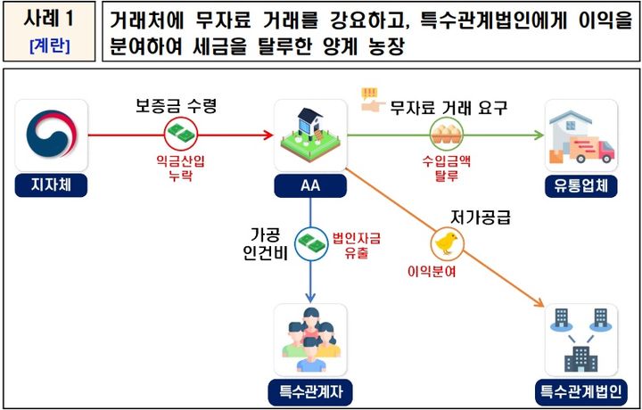 계란·돼지고기 비싼 이유 있었네…이익 숨기고 가격 올려 1조원대 탈세