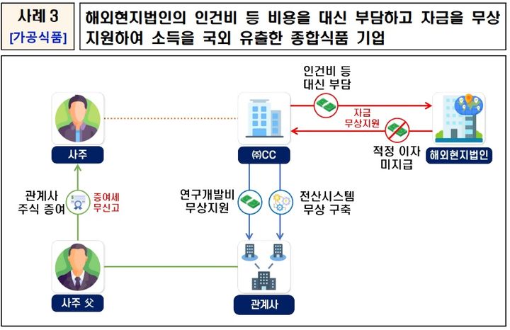 계란·돼지고기 비싼 이유 있었네…이익 숨기고 가격 올려 1조원대 탈세