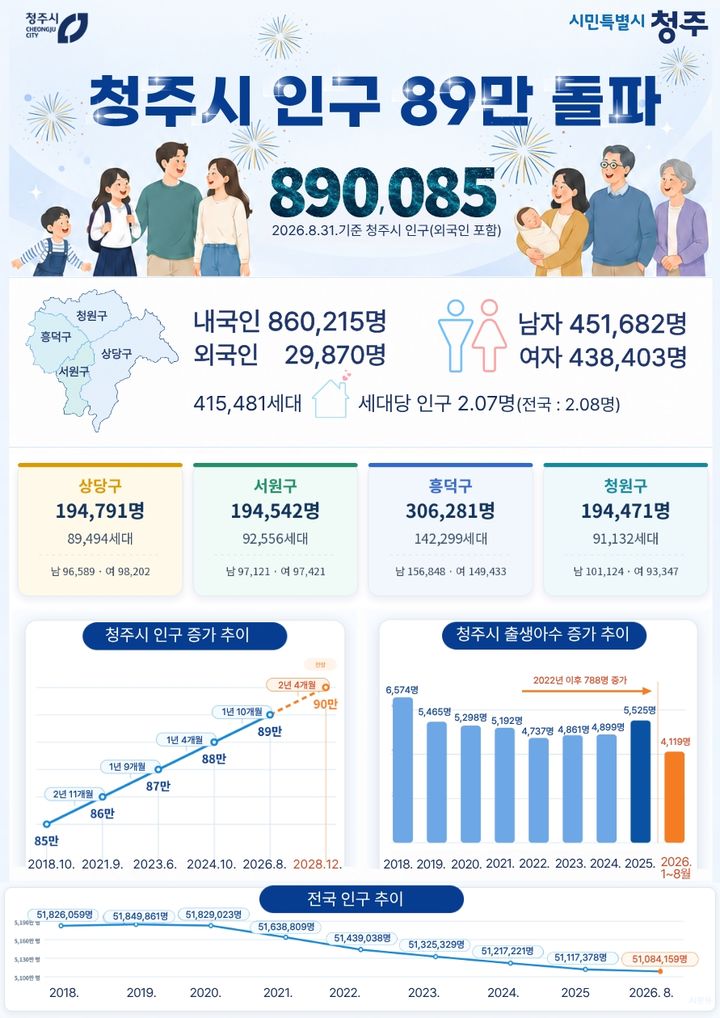 [청주=뉴시스] 충북 청주시 인구 그래픽. (사진=청주시 제공) 2026.09.14. photo@newsis.com *재판매 및 DB 금지