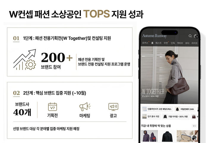 패션 플랫폼 W컨셉이 중소벤처기업부 및 한국중소벤처기업유통원과 추진한 브랜드 소상공인 육성사업(TOPS) 참여한 파트너사 매출이 전년 동기 대비 평균 25% 증가했다고 14일 밝혔다. *재판매 및 DB 금지