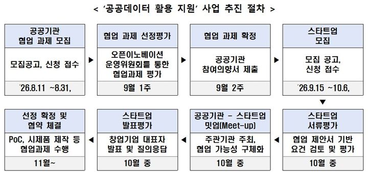 [서울=뉴시스] 공공데이터 활용 지원 사업. (사진=중소벤처기업부 제공) 2026.09.14. photo@newsis.com *재판매 및 DB 금지
