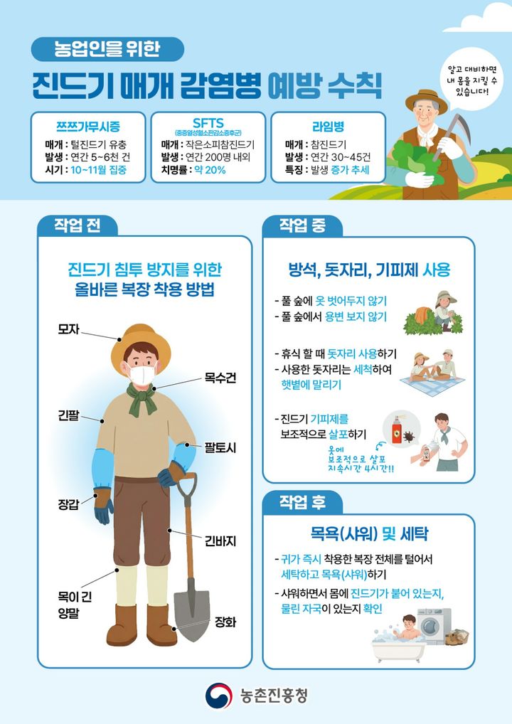 경기도 "농작업·야외 활동, 진드기 감염 예방 주의하세요"