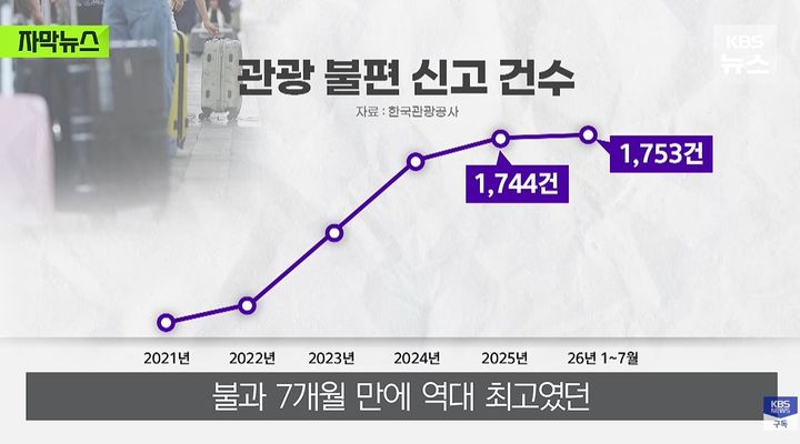 [서울=뉴시스] 외국인 관광객이 늘고 있는 가운데 택시의 과도한 요금 요구와 현금 결제 강요 등 관광 현장의 불편 사례가 잇따르고 있다. (사진='KBS News' 캡처)