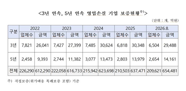 [서울=뉴시스] 올해 8월 기준 3년·5년 연속 영업손실 기업에 대한 신용보증기금의 보증 현황. 5년 연속 영업손실 기업의 보증금액은 2022년 9393억원에서 올해 1조4161억원으로 50.8% 증가했다. (사진제공=박성훈 국민의힘 의원실) 2026.09.14. photo@newsis.com *재판매 및 DB 금지
