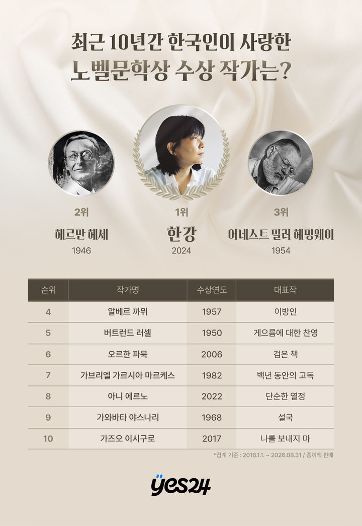 [서울=뉴시스] 2016~2026년 노벨문학상 수상 작가 판매 순위. (사진=예스24 제공) 2026.09.14. photo@newsis.com *재판매 및 DB 금지