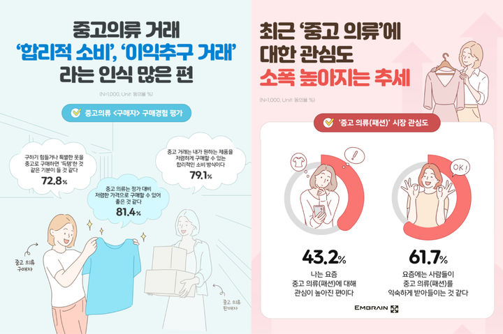 [서울=뉴시스] 엠브레인 트렌드모니터가 지난해 실시한 '중고' 의류(패션) 관련 소비자의 사용 행동・태도 조사 결과. (사진=엠브레인 트렌드모니터 제공) 2026.09.14. photo@newsis.com *재판매 및 DB 금지