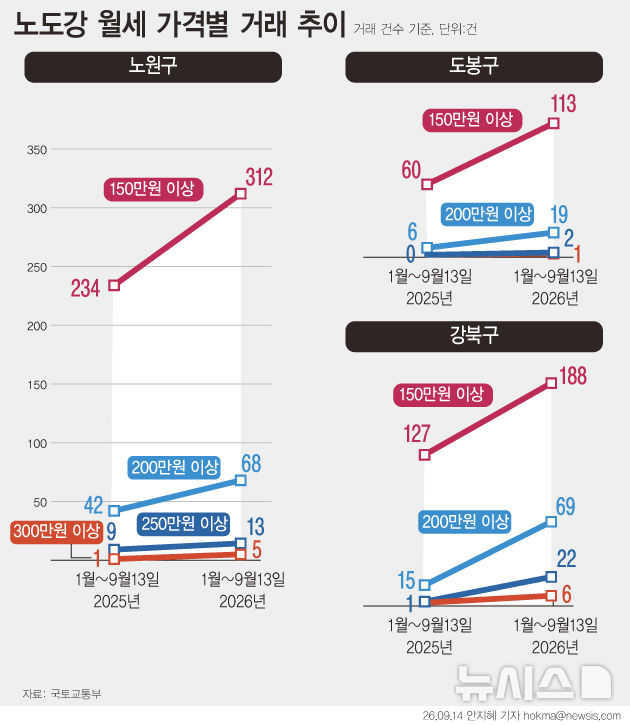 '노도강'도 월 300만원 이상 월세 속출…올해만 12건 