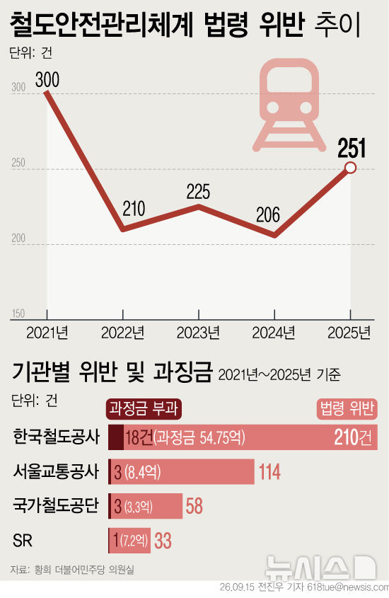 철도 안전법 위반 매년 200건 넘었다…사고 미보고도 되풀이