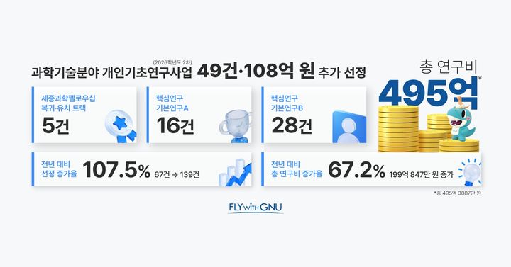 [진주=뉴시스]경상국립대, 개인기초연구사업 139건 선정.(사진=경상국립대 제공).2026.09.14.photo@newsis.com *재판매 및 DB 금지