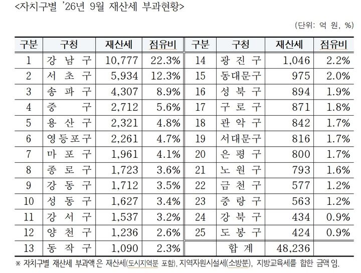 [서울=뉴시스] 2026년 9월 서울 자치구별 재산세 부과 현황. (사진=서울시 제공) 2026.09.15. photo@newsis.com *재판매 및 DB 금지