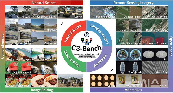 [전남광주=뉴시스]C3-Bench 개요. 자연 장면, 원격탐사 영상, 이미지 편집, 이상 탐지의 4개 분야 아래 도로·건설·재난·자원 개발·제품 결함 등 51개 변화 맥락을 구성하고, 각 맥락에 맞는 변화 설명 능력을 종합적으로 평가한다. (이미지=GIST 제공) photo@newsis.com