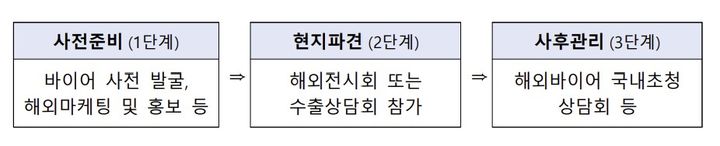 [서울=뉴시스] '2027년 수출컨소시엄 사업' 지원 과정. (사진=중소벤처기업부 제공) 2026.09.15. photo@newsis.com *재판매 및 DB 금지