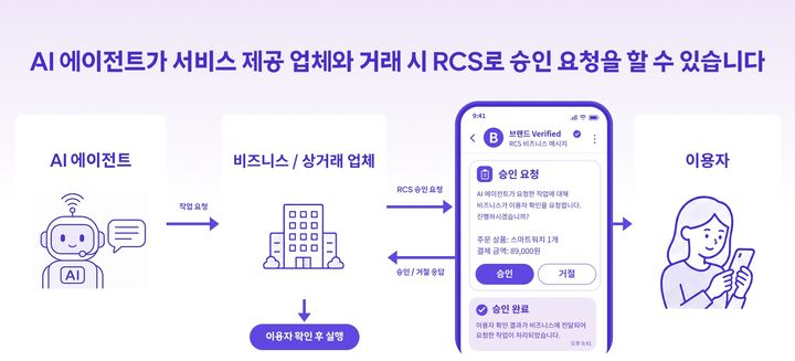 SK텔레콤은 15~18일 서울 SKT 타워에서 GSMA RCS 그룹 대면 표준화 회의를 개최하고, AI와 메시징 서비스의 결합 방안에 대해 논의한다고 밝혔다. 사진은 RCS 기반 AI 에이전트 승인 구조 예시. (사진=SK텔레콤 제공) *재판매 및 DB 금지