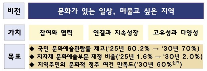 [서울=뉴시스] '제3차 지역문화진흥기본계획(2026~2030)'. (사진=문화체육관광부 제공) 2026.09.15. photo@newsis.com *재판매 및 DB 금지