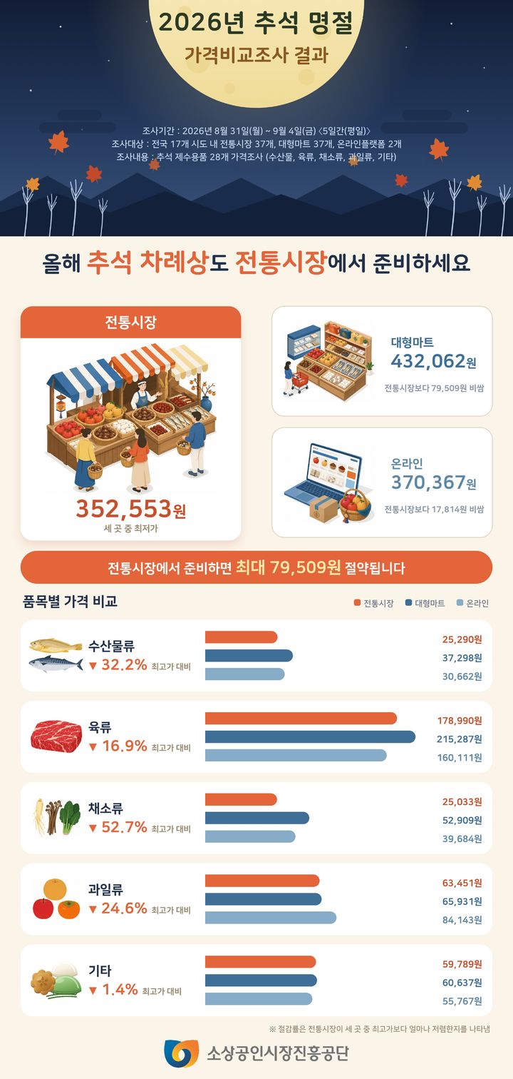 [서울=뉴시스] 소상공인시장진흥공단 제수용품 가격비교 조사. (사진=소상공인시장진흥공단 제공) 2026.09.15. photo@newsis.com *재판매 및 DB 금지