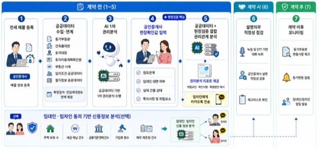 [서울=뉴시스]경기 안심 부동산 계약 단계별 주요 기능. (사진=과기정통부 제공) *재판매 및 DB 금지