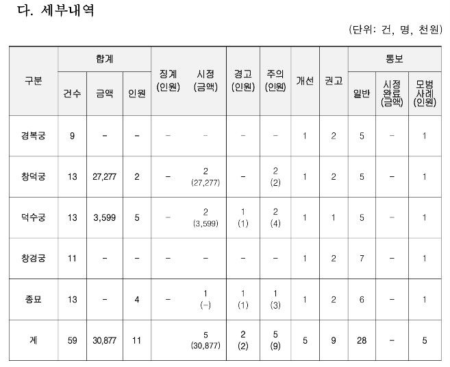 [서울=뉴시스] 4대궁 및 종묘 관리소(5개소) 자체종합감사 결과 세부내역 (사진=결과 보고 갈무리) 2026.09.15. photo@newsis.com *재판매 및 DB 금지