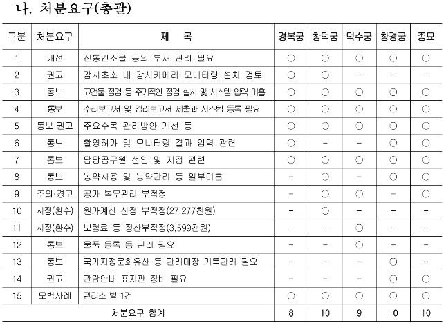 [서울=뉴시스] 4대궁 및 종묘 관리소(5개소) 자체종합감사 결과 처분요구 (사진=결과 보고 갈무리) 2026.09.15. photo@newsis.com *재판매 및 DB 금지