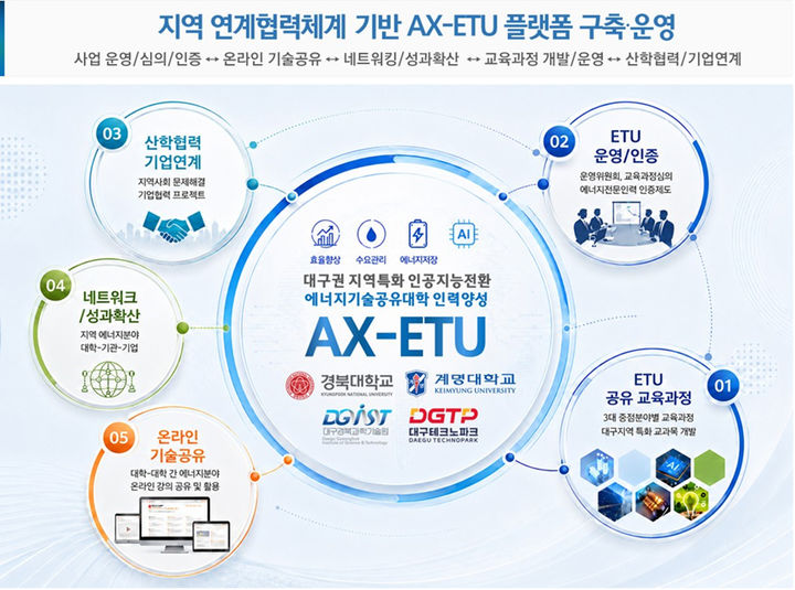 [대구=뉴시스]기후에너지환경부가 공모한 '2026년도 에너지인력양성사업(에너지기술공유대학)'에 최종 선정된 대구시의 사업개념도(사진=대구시 제공) 2026.09.15 photo@newsis.com *재판매 및 DB 금지