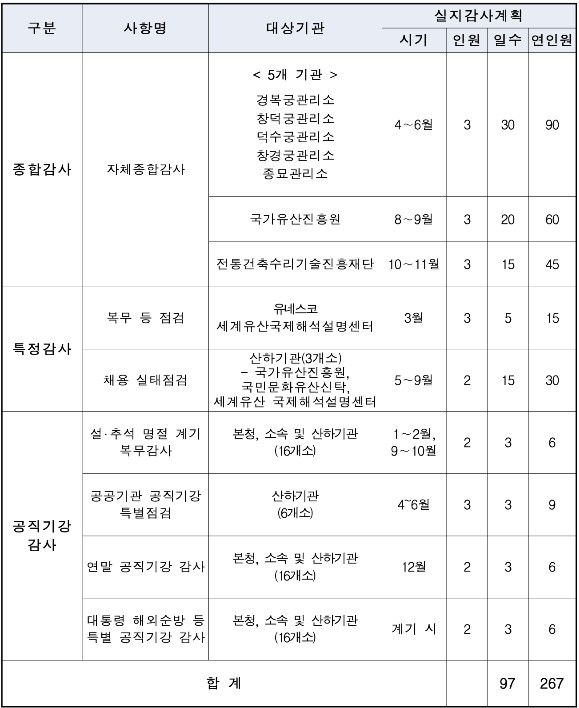 [서울=뉴시스] 2026년도 연간 감사계획 총괄표 (사진=자체감사 추진 계획 갈무리) 2026.09.15. photo@newsis.com *재판매 및 DB 금지