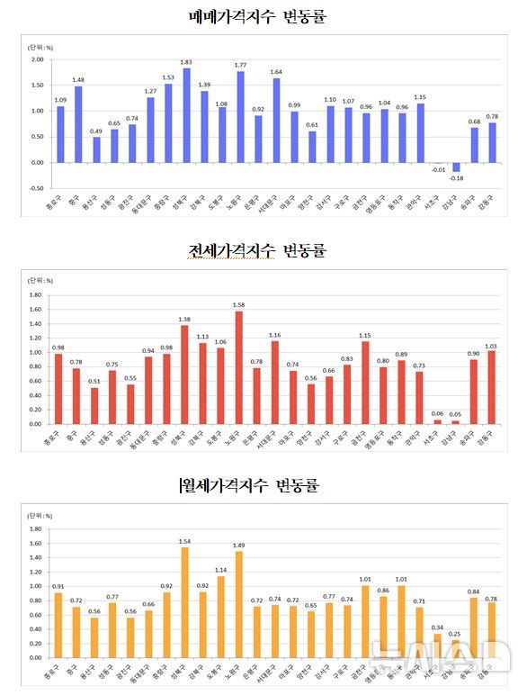 [서울=뉴시스] 8월 서울 25개구별 주택종합 매매·전세·월세가격 변동률 그래프. (자료= 한국부동산원 제공) photo@newsis.com 