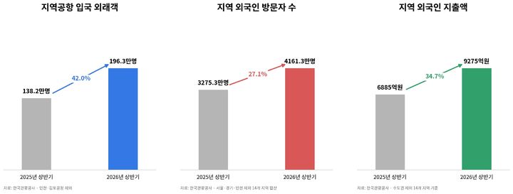 [서울=뉴시스] 권민지 기자 =한국관광공사에 따르면 올해 상반기 외국인 관광객의 지역 입국・방문・소비가 지난해 대비 모두 증가했다. 생성형 인공지능을 사용해 제작한 이미지. 2026.09.15. ming@newsis.com *재판매 및 DB 금지