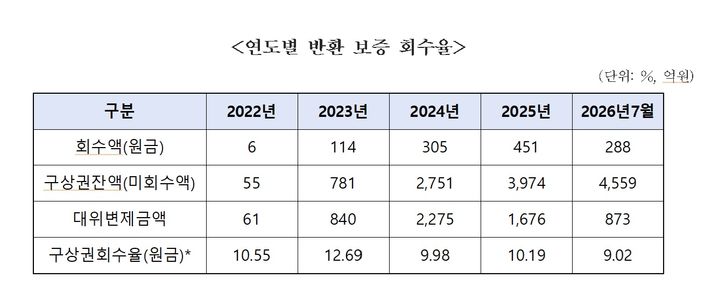 [서울=뉴시스 올해 7월 기준 한국주택금융공사의 전세지킴보증 구상권 미회수액은 4559억원으로, 원금 기준 회수율은 9.02%로 집계됐다. (사진제공=박성훈 국민의힘 의원실) 2026.09.15. photo@newsis.com *재판매 및 DB 금지