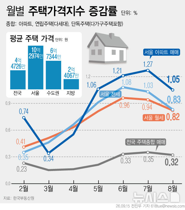 8월 서울 집값 상승폭 5개월 만에 둔화…강남·서초 하락 전환