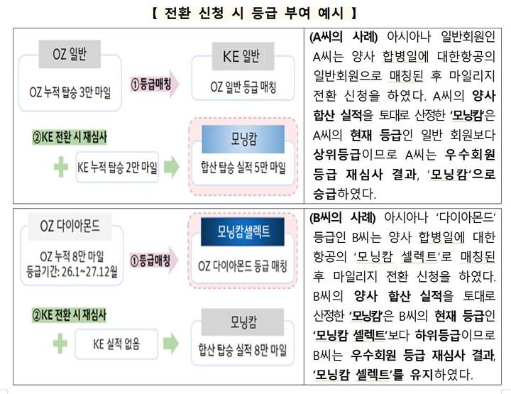 [세종=뉴시스] 전환 신청 등급 부여 예시. (자료 = 공정거래위원회 제공) 2026.09.15. *재판매 및 DB 금지