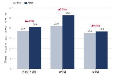 [서울=뉴시스] 총 거래비용 수준 추이(2025년, 2026년 조사 비교, 단위 %) (사진=중소기업중앙회 제공) 2026.9.15. photo@newsis.com *재판매 및 DB 금지