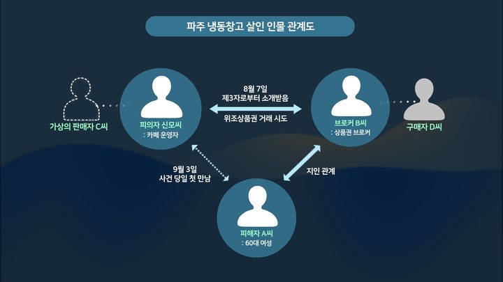 파주 냉동창고 살인 인물 관계도. (그래픽=김가영 인턴기자) 2026.09.15. *재판매 및 DB 금지