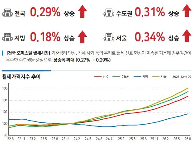 [서울=뉴시스] 한국부동산원 8월 오피스텔 월세 동향. (출처=부동산원) 2026.09.16. photo@newsis.com *재판매 및 DB 금지