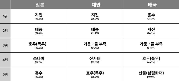 일본·대만·태국의 라인 이용자 방재 인식 조사 결과, 우려하는 자연재해 상위 5개 항목 (자료=라인플러스 제공) *재판매 및 DB 금지