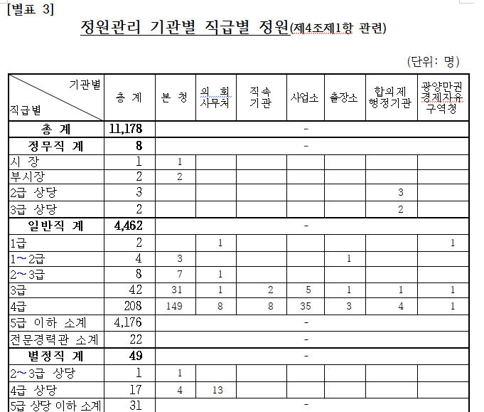 [전남광주=뉴시스] 전남광주통합특별시 공무원 정원 일부개정안 조례 별표상 직급별 정원 표. (사진=조례개정안 갈무리) photo@newis.com *재판매 및 DB 금지