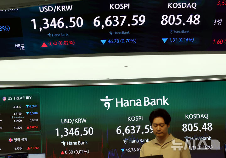 [서울=뉴시스] 박영태 기자 =코스피가 25.12포인트(0.38%) 내린 6659.25에 장을 시작한 15일 오전 서울 중구 하나은행 본점에서 딜러들이 업무를 보고 있다. 코스닥은 0.30포인트(0.04%) 내린 806.49에 개장했다. 2026.09.15. since1999@newsis.com