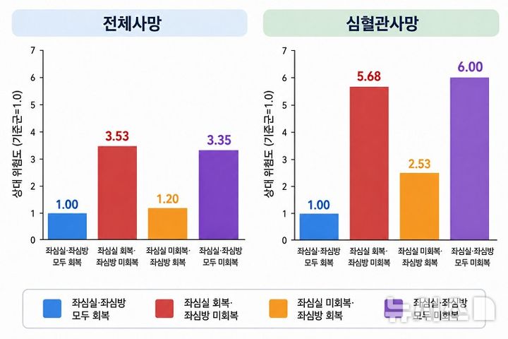 [서울=뉴시스] 심부전 치료 후 좌심실·좌심방 기능 회복 양상에 따른 사망 위험. (사진= 분당서울대병원 제공)