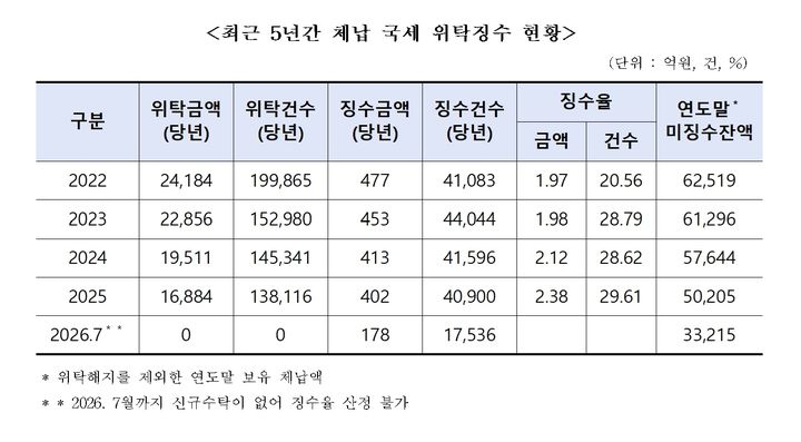 [서울=뉴시스] 최근 5년간 한국자산관리공사(캠코)의 체납 국세 위탁징수 현황. 지난해 금액 기준 징수율은 2.38%로 집계됐으며 올해 7월 말 미징수 잔액은 3조3215억원이다. (사진제공=박성훈 국민의힘 의원실) 2026.09.16. photo@newsis.com *재판매 및 DB 금지