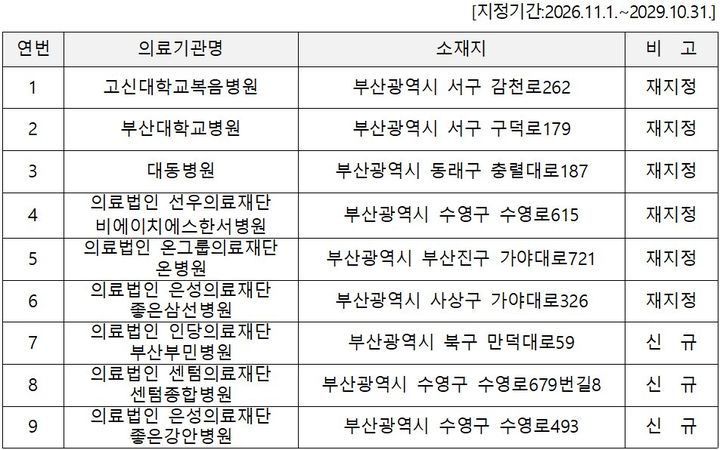 [부산=뉴시스] 2026~2029년 부산광역시 지역응급의료센터 (재)지정 현황. (사진=부산시 제공) 2026.09.16 photo@newsis.com *재판매 및 DB 금지