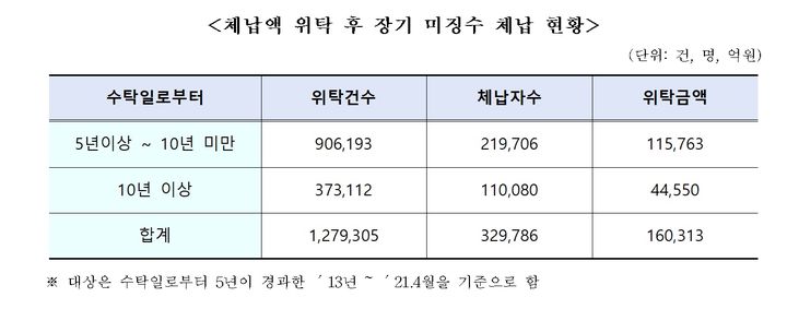 [서울=뉴시스] 캠코에 위탁된 뒤 5년 이상 미징수 상태로 남아 있는 체납 국세는 총 16조313억원으로, 체납자는 32만9786명에 달한다. 이 가운데 10년 이상 장기 체납액은 4조4550억원이다. (사진제공=박성훈 국민의힘 의원실) 2026.09.16. photo@newsis.com *재판매 및 DB 금지