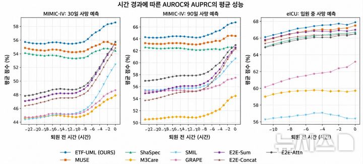 [서울=뉴시스] ETF-UML은 세 가지 평가 모두에서 기존 모델들과 비교해 가장 높은 AUROC를 기록했다. (사진= 세브란스병원 제공)