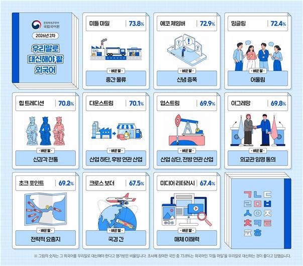 [서울=뉴시스] 문화체육관광부와 국립국어원이 언론과 일상생활 등에서 자주 쓰이는 외래 용어 34개를 우리말로 다듬어 16일 발표했다. 2026.09.16. (사진=문화체육관광부 제공) 2026.09.16. photo@newsis.com *재판매 및 DB 금지