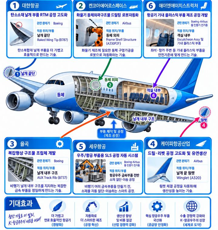 우주항공청은 16일 롯데호텔 제주에서 '항공우주부품공정고도화기술개발' 사업 성과공유회를 개최했다고 밝혔다. 사진은 항공우주부품공정고도화기술개발' 사업 개념도. (사진=우주항공청 제공) *재판매 및 DB 금지