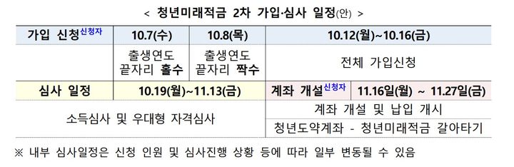 [서울=뉴시스] 청년미래적금 2차 가입·심사 일정. (표=금융위원회 제공) *재판매 및 DB 금지