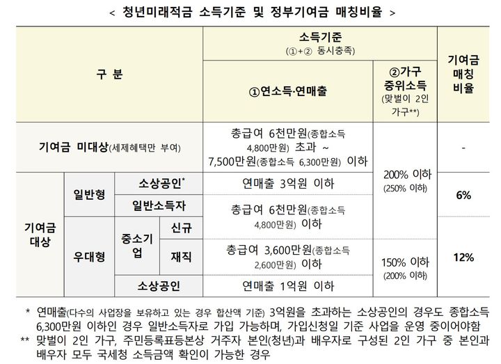 [서울=뉴시스] 청년미래적금 소득기준 및 정부기여금 매칭비율. (표=금융위원회 제공) *재판매 및 DB 금지